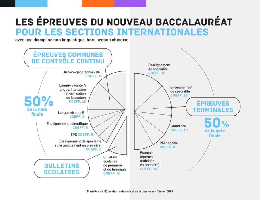 Les épreuves du nouveau baccalauréat pour les sections internationales