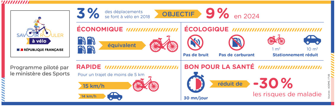 Le savoir rouler à vélo en chiffres