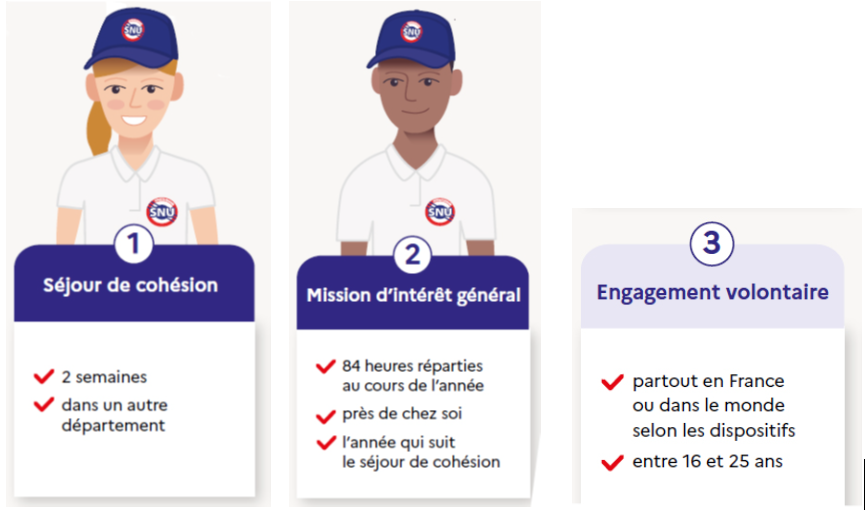 Trois phases du SNU