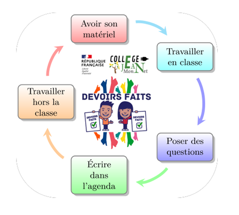 Devoirs faits - prise en compte du travail personnel 