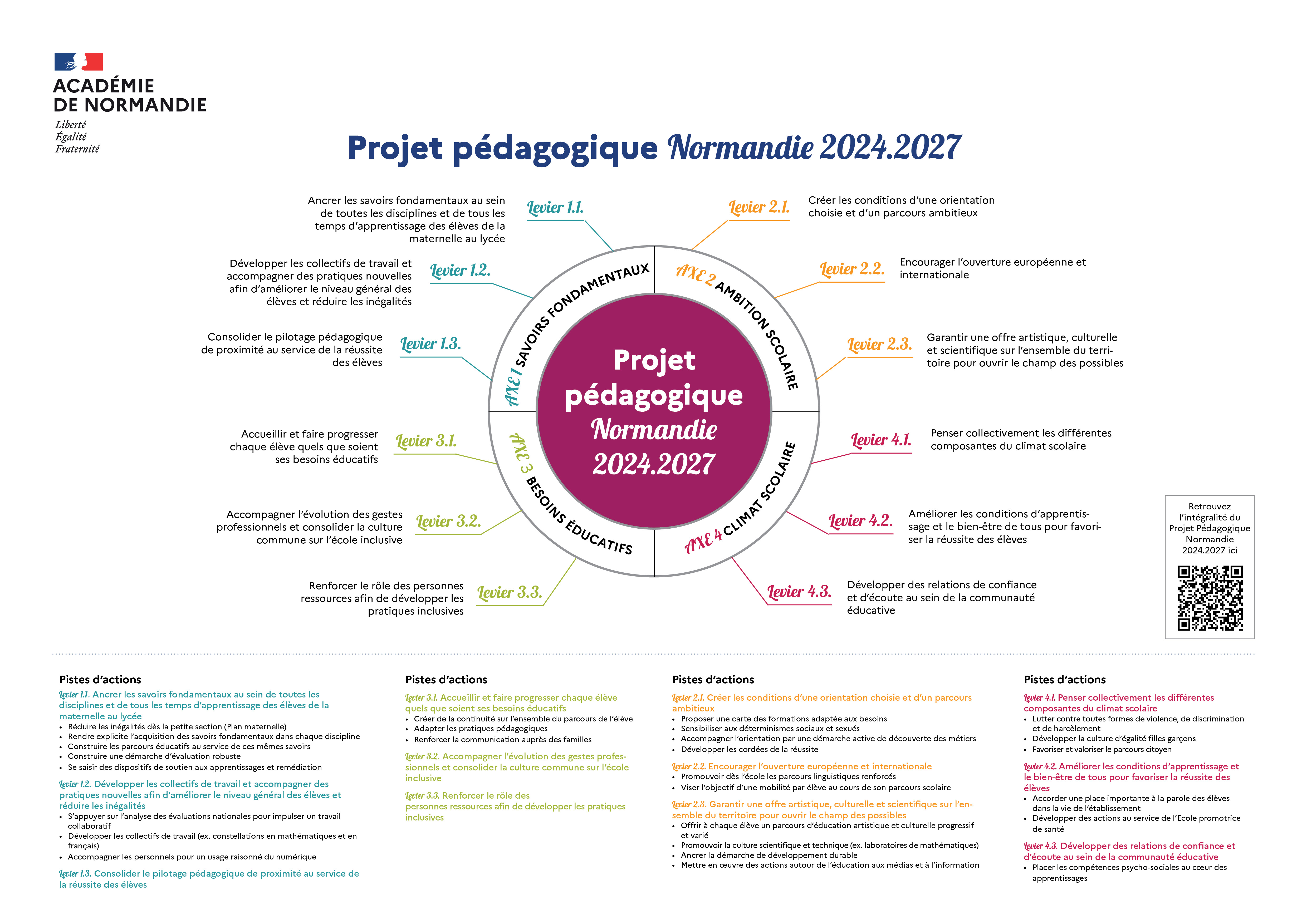 Projet pédagogique Normandie 2024-2027 - QR-Code