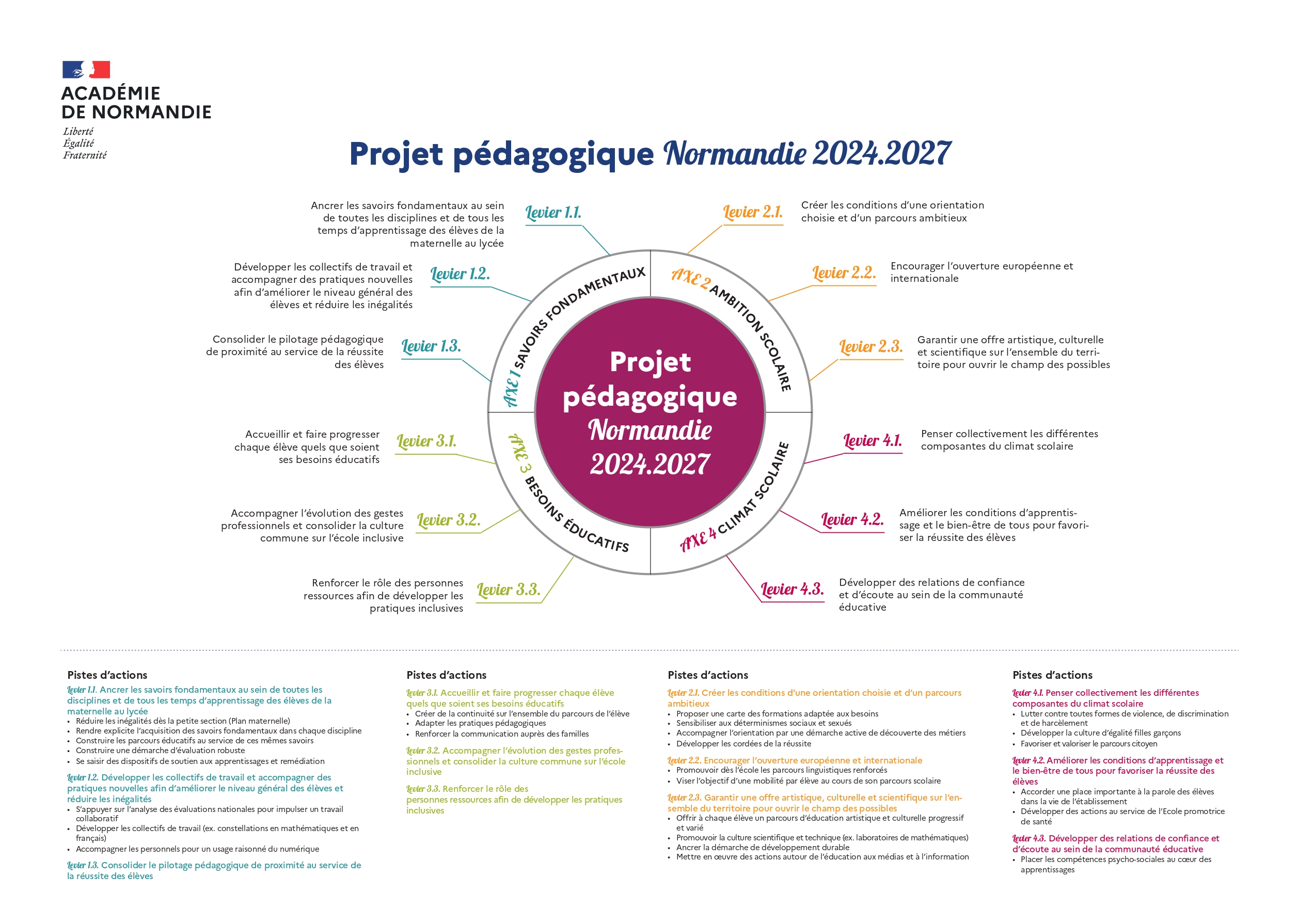 Projet pédagogique Normandie 2024-2027