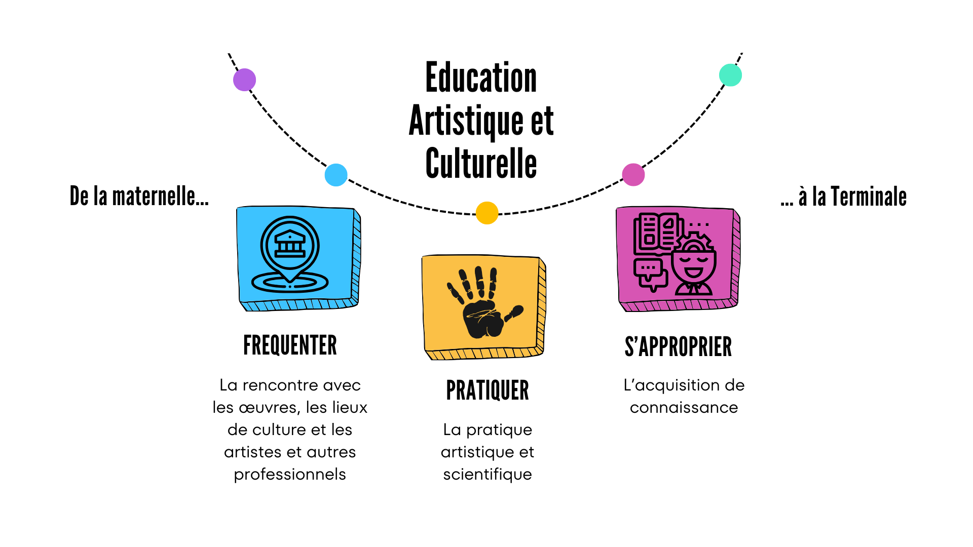 Les trois piliers de l'EAC : fréquenter, pratiquer, s'approprier